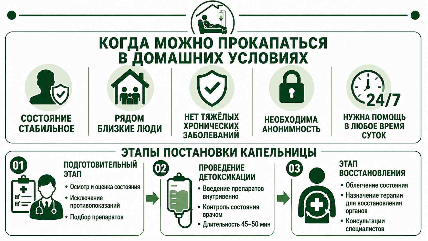 Схема с условиями проведения детокс-капельницы на дому и тремя этапами процедуры: подготовка, проведение детоксикации и восстановление.